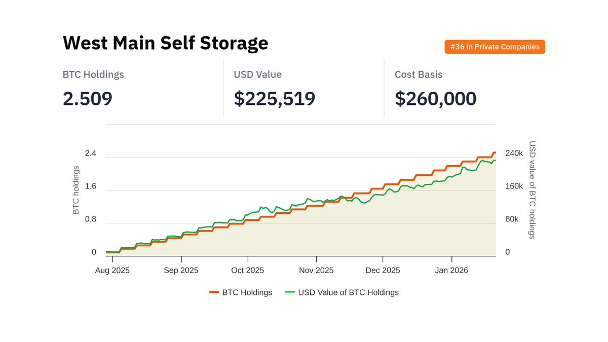Updated data for @westmainstorage: - BTC held: 2.509 - Ranking: #36 in  Private Companies - Cost basis: $260,000.00