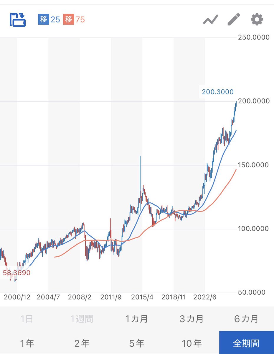 スイスフランが200円突破。円しか持たない人にとって、サイフの中身が20年で7割蒸発した計算だ。ユーロも元も日本円 から逃げ続ける。放置すれば、朝のトーストが贅沢品に、いっぱいのコーヒーが月一の楽しみに。円の価値は静かに溶けてる。早く気づいた人だけが生き残る ...