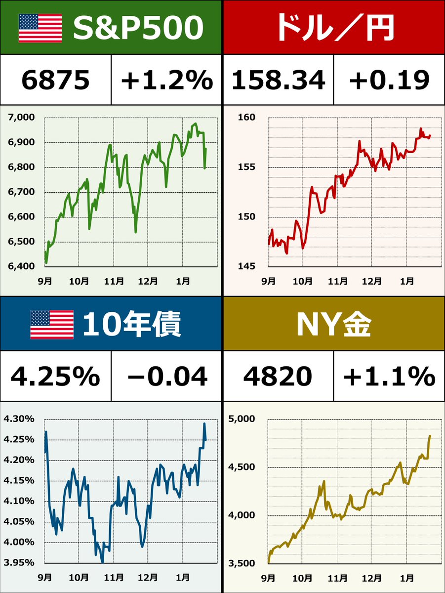 ◇ 朝のチャート X用にスライドをつくってみました。 本文欄に「トランプ氏 グリーンランド関税  見送り」などポイントを箇条書き。グラフは下記を中心に、市況次第で差し替えるイメージです。ニーズが高そうなら、朝、ときおり流してみようと思います（毎朝は無理です）