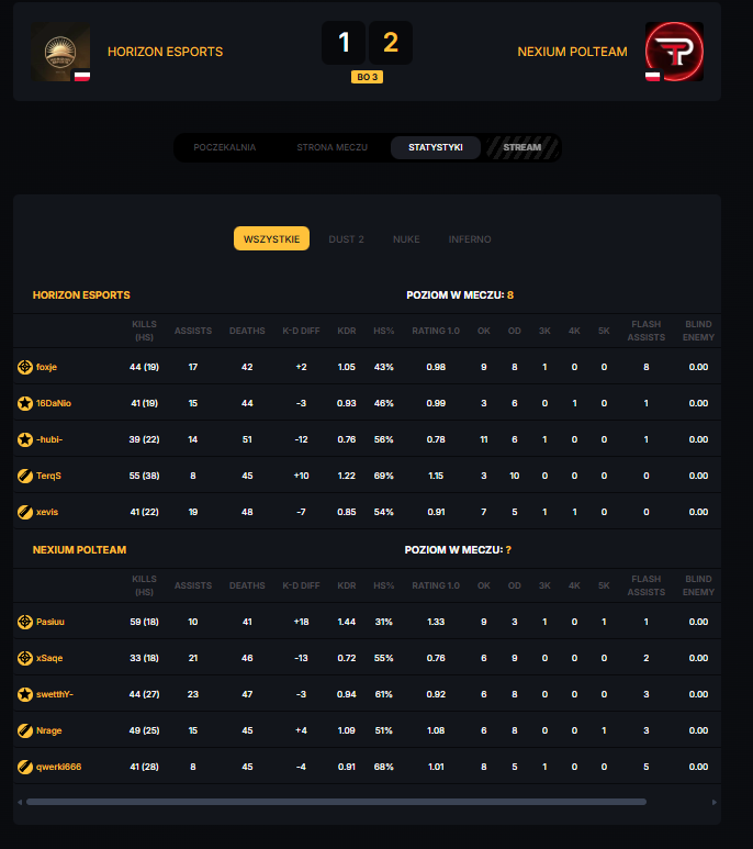 wygrywamy 2:1 na <a href="/HorizonGCS/">Horizon CS2</a>, moze gdybysmy potrafili wygrywac rundy antyeco to mecz bylby prostszy , nuke gralismy drugi raz tym skladem a i tak udalo sie powalczyc, super drużyna nigdy nie gralo mi sie tak dobrze w teamie. POLSKIE FAZE W FORMIE