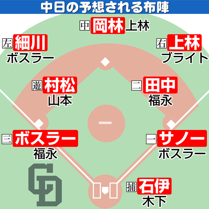 gnomotoke's tweet photo. 【中日】予想布陣イラスト＆オーダー メジャー164発サノー、岡林、細川を軸に得点力アップへ（日刊スポーツ）-Yahoo!ニュース https://t.co/3rn958gCba

日刊スポーツの各球団担当記者による【予想布陣】【予想オーダー】【予想投手陣】をお届けします。中日編です。 https://t.co/wmS0F8NQqK