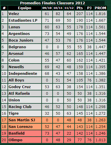 FutbolRetroAr's tweet image. Tabla de promedios final, Clausura 2012.