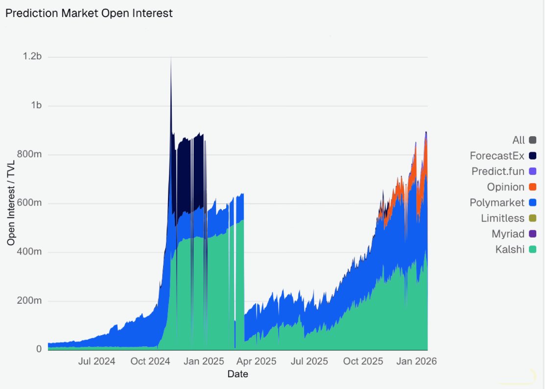 Open Interest has spiked in January, across different exchanges. That's not the full story though.

We own + operate the largest L1/L2/L3 dataset across exchanges. Join us now to discover how open interest has really changed over time.
