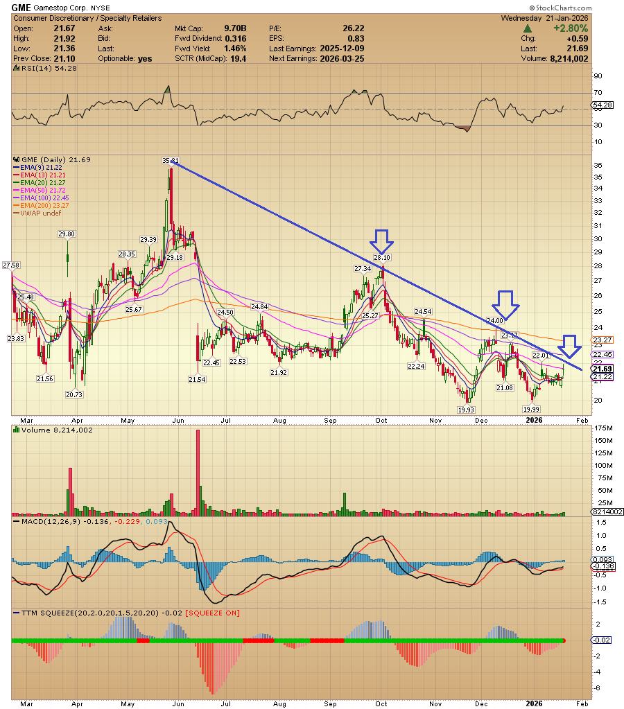 ACInvestorBlog's tweet image. $GME On the verge of a big breakout. Cohen purchased 500,000 shares of GameStop stock in the open market on Wednesday, bringing his total stake in the video game retailer up to 9.2%. The GameStop CEO now owns approximately 42.08 million shares of GameStop stock. Generally when a…