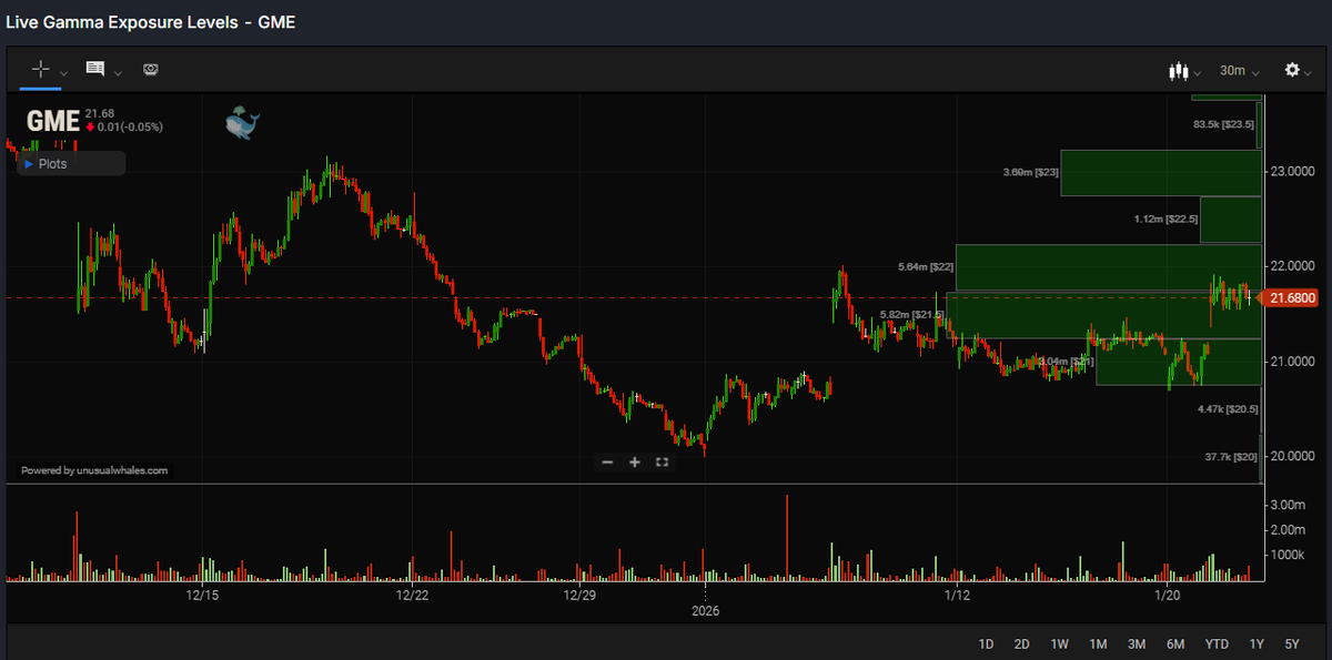 ACInvestorBlog's tweet image. $GME On the verge of a big breakout. Cohen purchased 500,000 shares of GameStop stock in the open market on Wednesday, bringing his total stake in the video game retailer up to 9.2%. The GameStop CEO now owns approximately 42.08 million shares of GameStop stock. Generally when a…