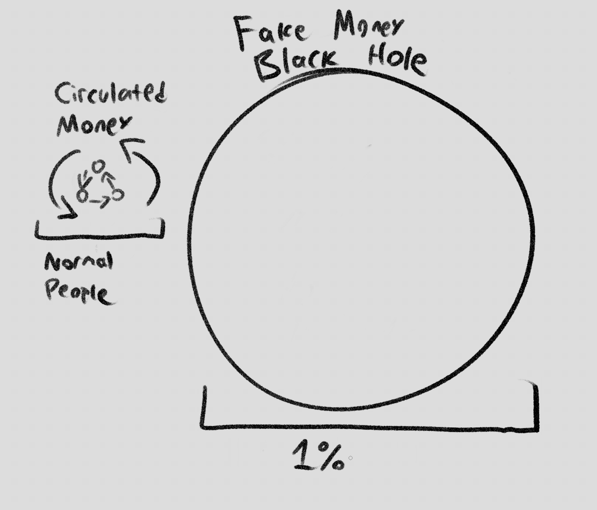 Pyrofruit's tweet photo. My current understanding of the economy https://t.co/jOFIiF198g