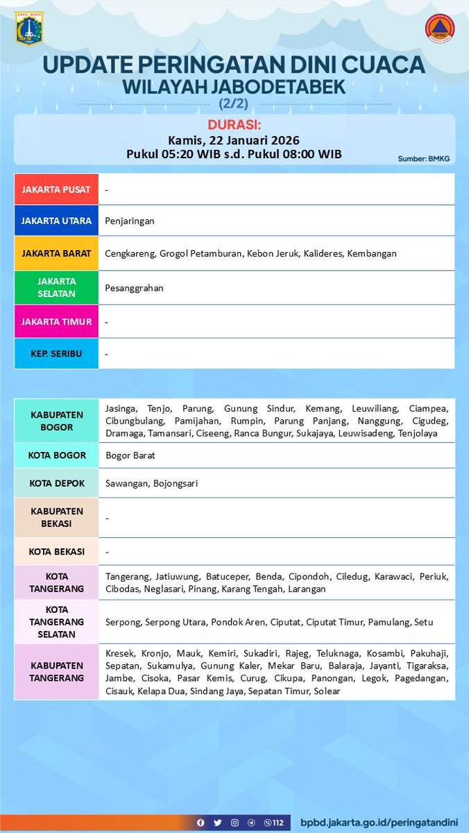 UPDATE INFO PERINGATAN DINI CUACA WILAYAH JABODETABEK
Durasi: Kamis, 22 Januari 2026
Pukul 05:20 WIB s.d. Pukul 08:00 WIB

Sumber : BMKG

Selengkapnya dapat diakses pada: bpbd.jakarta.go.id/peringatandini