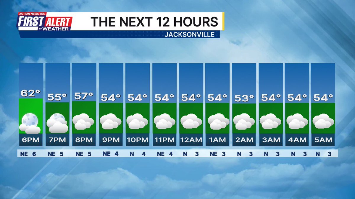 wxgarrett's tweet image. Here is the hour by hour forecast for Jacksonville. #FirstAlertWX wjaxweatherapp.com