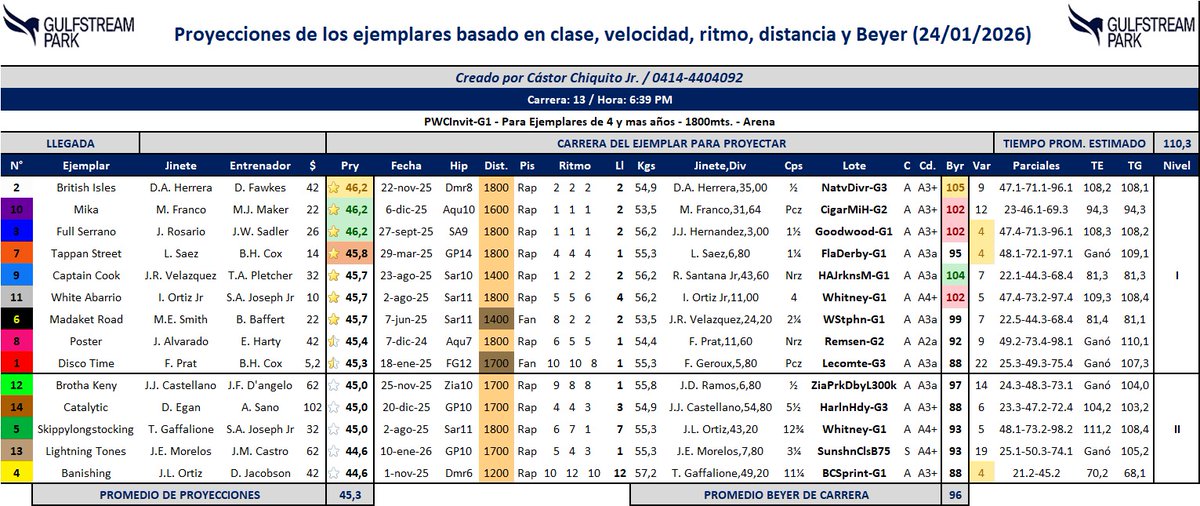 📊Proyecciones de los ejemplares que competirán en <a href="/PegasusWorldCup/">Pegasus World Cup</a> el día sábado 24/01/2026 en <a href="/GulfstreamPark/">Gulfstream Park</a> , basado en clase, velocidad, ritmo, distancia y Beyer.

🐴 Tappan Street con <a href="/luissaezpty/">Luis Saez</a>