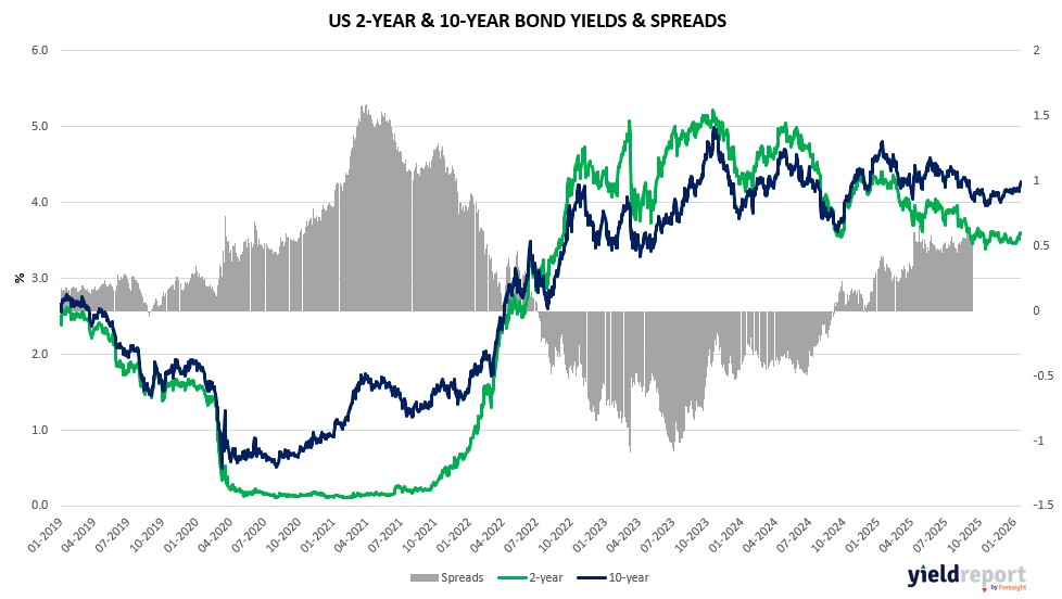 YieldReport's tweet image. 𝐇𝐞𝐫𝐞 𝐢𝐬 𝐨𝐮𝐫 𝐝𝐚𝐢𝐥𝐲 𝐛𝐨𝐧𝐝 𝐲𝐢𝐞𝐥𝐝 𝐮𝐩𝐝𝐚𝐭𝐞:

zurl.co/LgmL6

Subscribe to the Yield Report Weekly via LinkedIn to access detailed commentary and analysis.

zurl.co/sfPRn

#YieldReport #FixedIncome #bondmarket