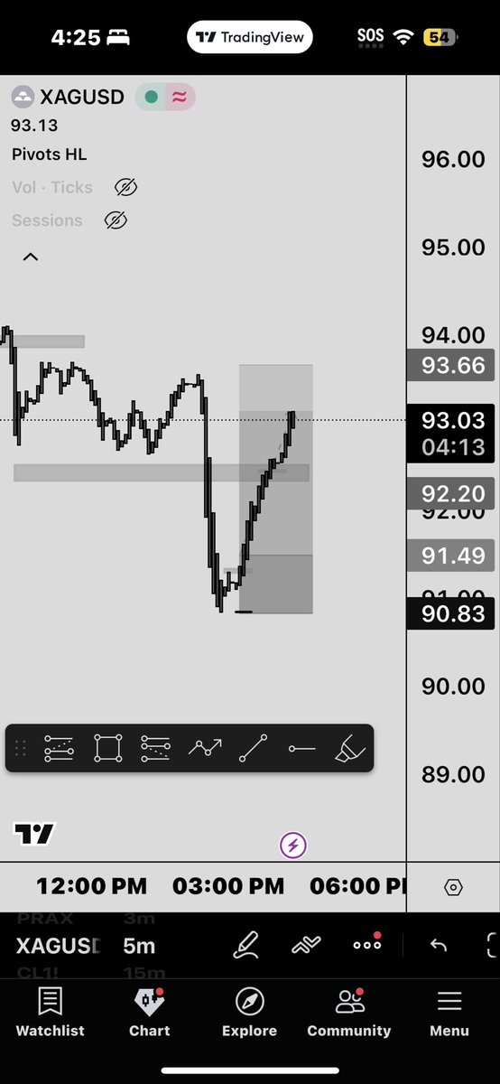 MJmadeitout's tweet photo. Wednesday, January 21, 2026  
Trade Breakdown on Silver

Entry 91.49 
Exit 93.26 
Risked $60
Profit +$255 https://t.co/B0wnwUkjFU