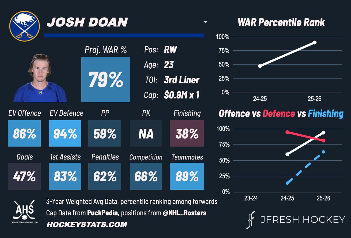 JFreshHockey's tweet image. Josh Doan, extended 7x$7M by BUF, is a two-way playdriving winger who forechecks and backchecks like his life depends on it and is increasingly flourishing offensively as well. Analytical darling in Utah as a fourth liner and has scaled it up beautifully.