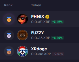 XRdoge’s still sitting strong at #3 — but we’re eyes-on-the-prize for that top spot! 🐶✨

The pack is hungry and the energy’s high — let’s show them what #XRdoge can do! 💯

Cast your vote now 👉 xpmarket.com/memes/best-of

#XRdoge #XRPL #Crypto #XPMarket #LFG