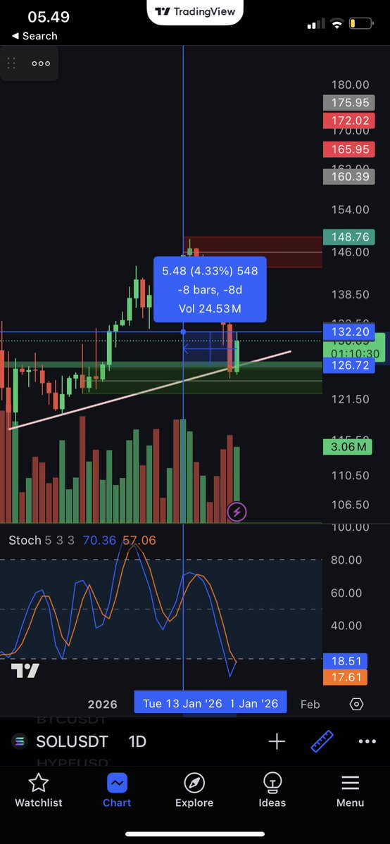 Jobits_'s tweet image. Good bounce from $SOL 🚀🚀

Target 134-145

Happy profit😛

Follow for more🚀🚀

#BTC #BITCOIN #SOLANA #CRYPTO #cryptocurrencies #TradingSignals #AltcoinSeason
