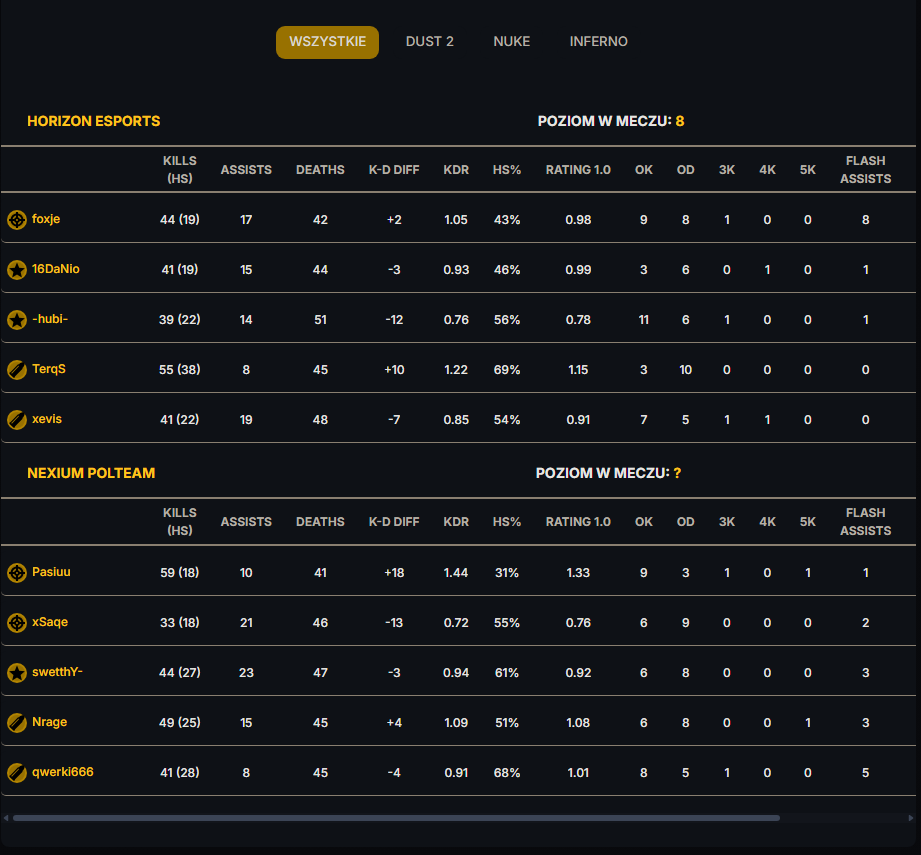 win 2;1 na <a href="/HorizonGCS/">Horizon CS2</a> i zgarniamy finał rising, fajny meczyk pasiu goat