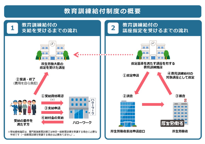 gin_sneaker's tweet photo. ◇教育訓練給付の流れ https://t.co/iqJZXmHPP0