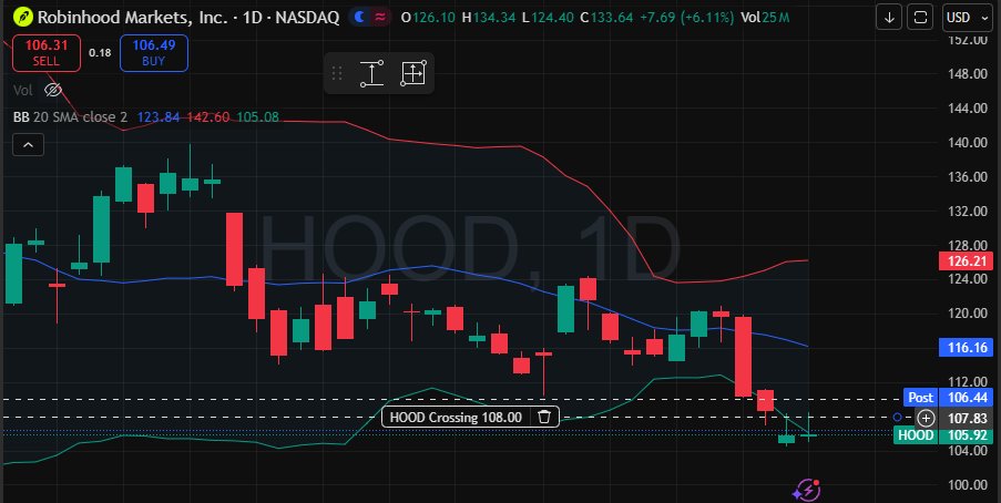 prabisinvesting's tweet photo. Today's trade:
$ROBN (2X $HOOD)
Bought 100 shares @ $47.11 ๐
Sold Jun 18 26 $60 Covered Call for $950 premium๐ฐ
๐ขBull case (ROBN > $60 at expiry):
๐นProfit: $2,239 โ +47.5% return in 5 months
๐ขBear/flat case (ROBN โค $60):
๐นProfit: $950 โ +20.2% return in 5 months
๐นEffective cost basis now ~$37.61/share after premium ๐
Trade thesis:
- $HOOD breaching lower Bollinger band
- $HOOD RSI at 35
#HOOD #ROBN #OptionSelling #NFA