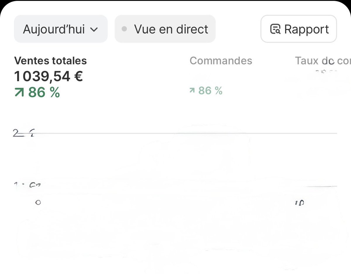 Day 34 de 0 a 10k day 

1K DAY VALIDÉ 📈

Premier cap franchi, mon prod répond vraiment bien au scaling! Plus de 3 de ROAS encore ajd! 

Sous estimé pas le fait d’envoyer plusieurs produits! Aujourd’hui premier jour de testing sur mon autre prod et j’ai fait 200€ de CA! (3,5