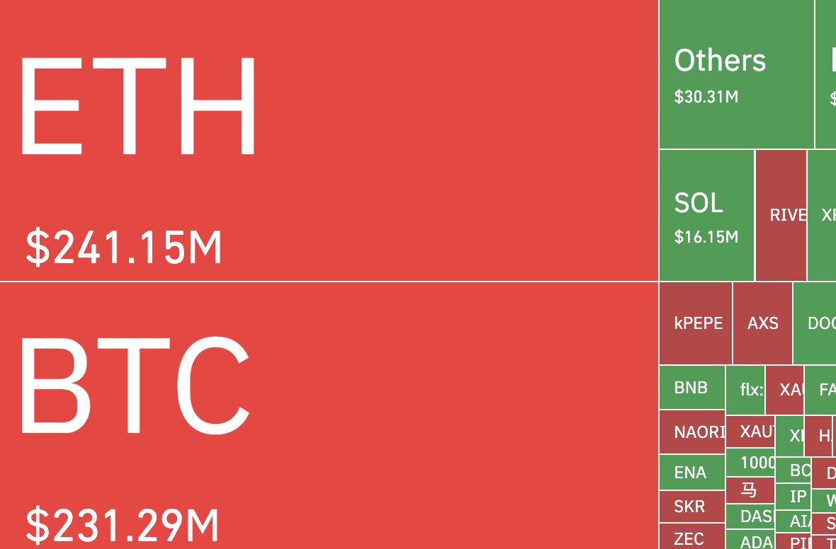 🚨 ALERT: Crypto markets saw $648.6 million in liquidations over the past  24 hours, split between $310.3 million in longs and $338.3 million in  shorts.