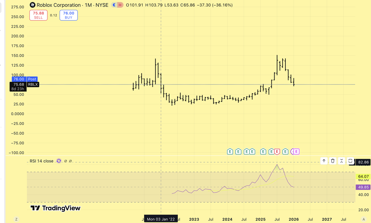 Beautiful chart $RBLX.