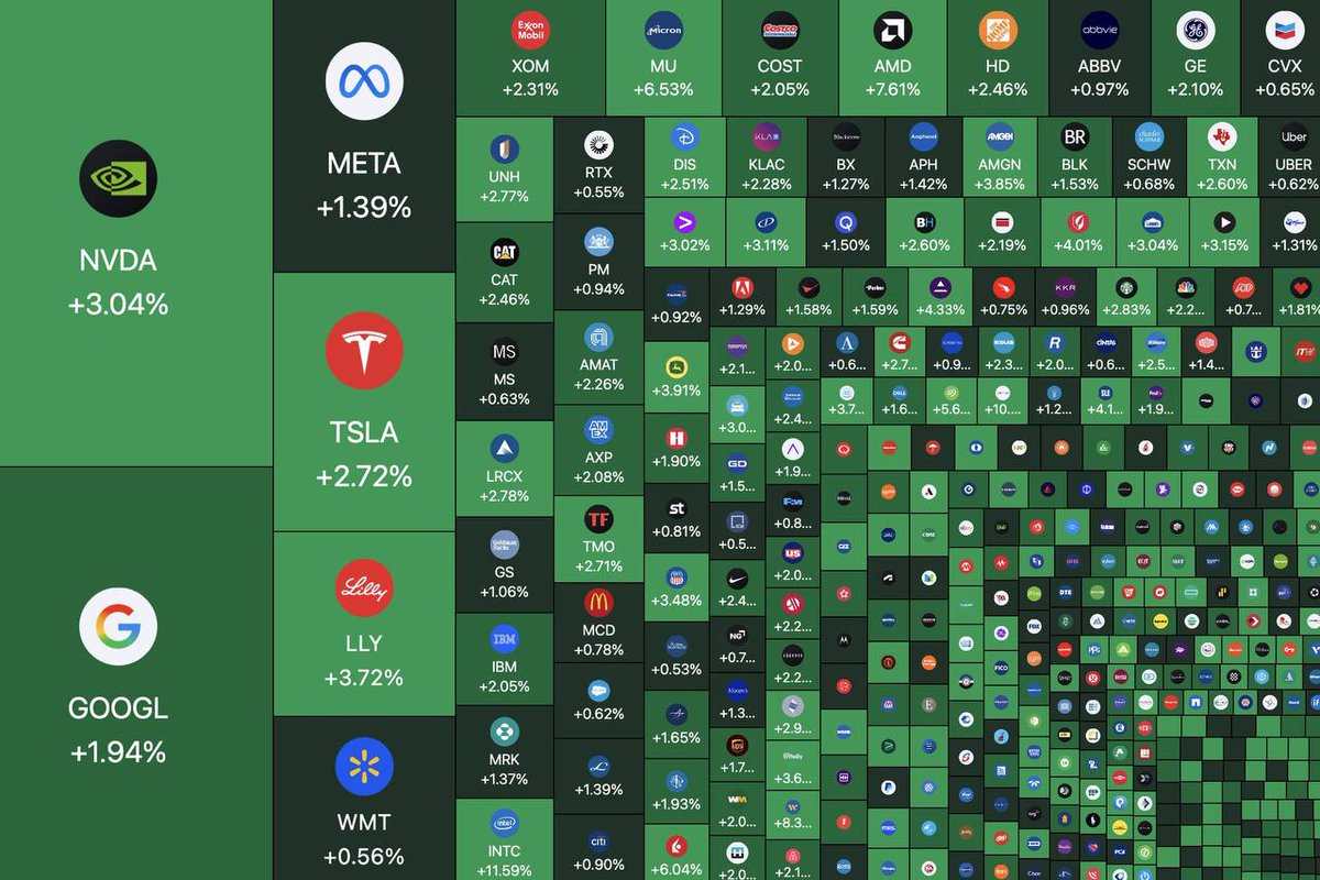 CryptoClasic69's tweet photo. Stock Market green 💰💰💸💸 https://t.co/abeE6xp3jN