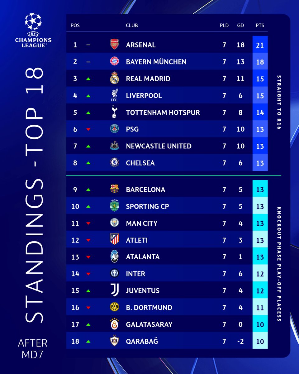 All to play for with one #UCL league phase fixture remaining 👊