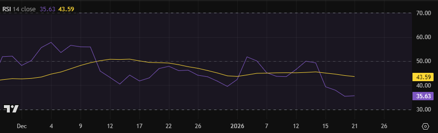 prabisinvesting's tweet photo. Today's trade:
$ROBN (2X $HOOD)
Bought 100 shares @ $47.11 ๐
Sold Jun 18 26 $60 Covered Call for $950 premium๐ฐ
๐ขBull case (ROBN > $60 at expiry):
๐นProfit: $2,239 โ +47.5% return in 5 months
๐ขBear/flat case (ROBN โค $60):
๐นProfit: $950 โ +20.2% return in 5 months
๐นEffective cost basis now ~$37.61/share after premium ๐
Trade thesis:
- $HOOD breaching lower Bollinger band
- $HOOD RSI at 35
#HOOD #ROBN #OptionSelling #NFA