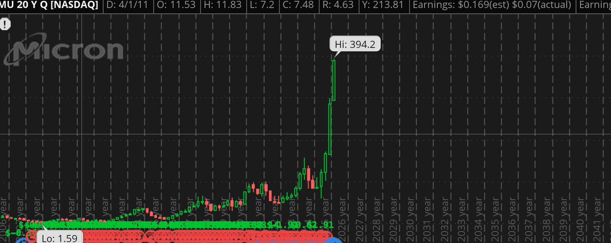 Most ridiculous shit I've ever seen in my life. $MU