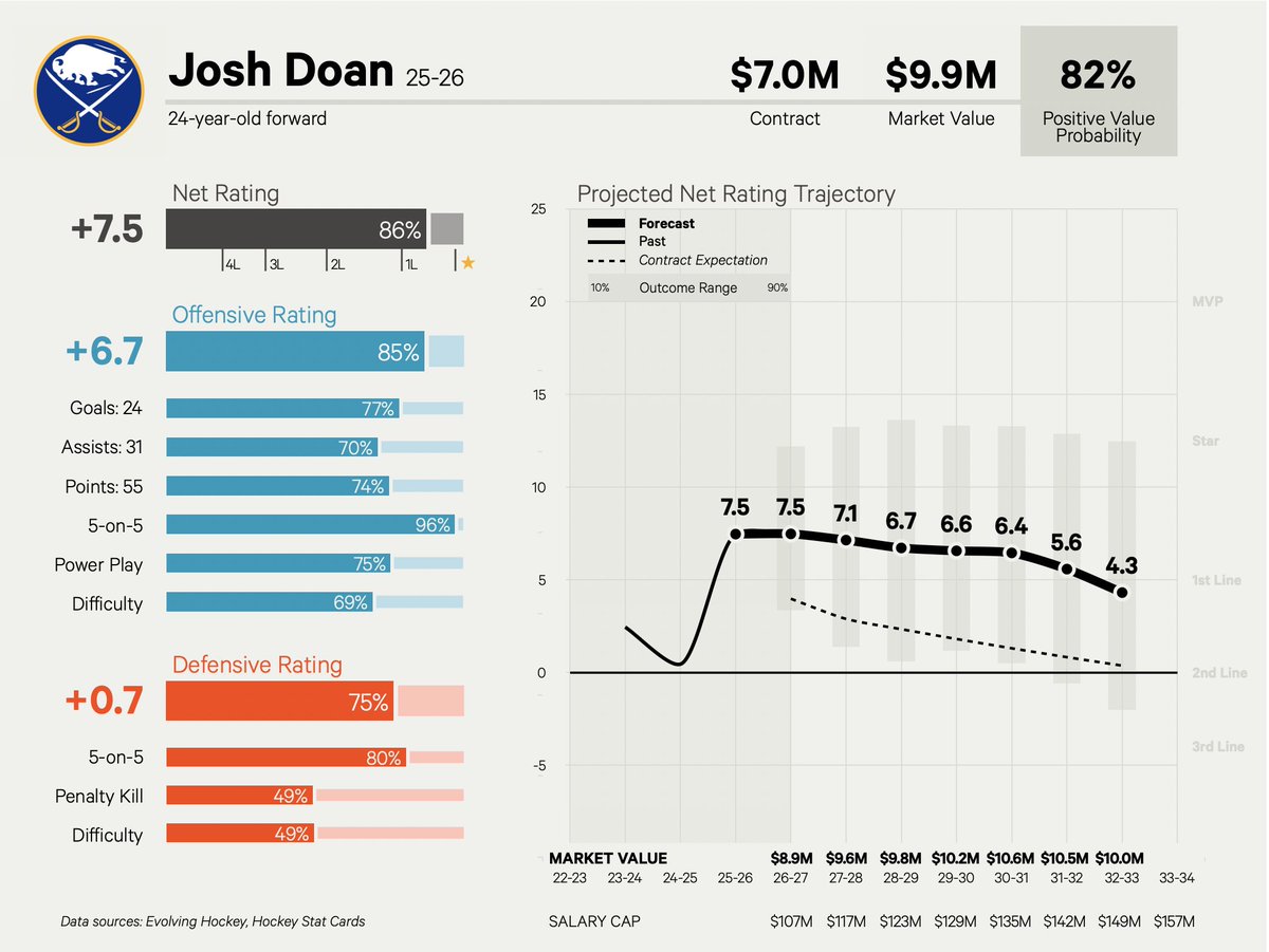 domluszczyszyn's tweet image. Great deal for Josh Doan who has absolutely blossomed in Buffalo.