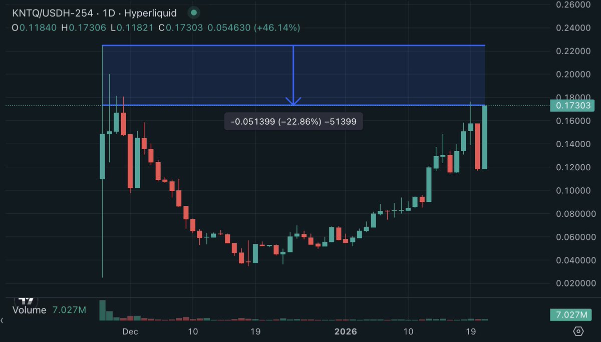 LowHash's tweet image. At current prices,

Even if you sold ALL of your $KNTQ at the tge PICO TOP (~$0.22) to buy more $HYPE that same day (~$36), you are down 2x as much than if you just held @kinetiq_xyz