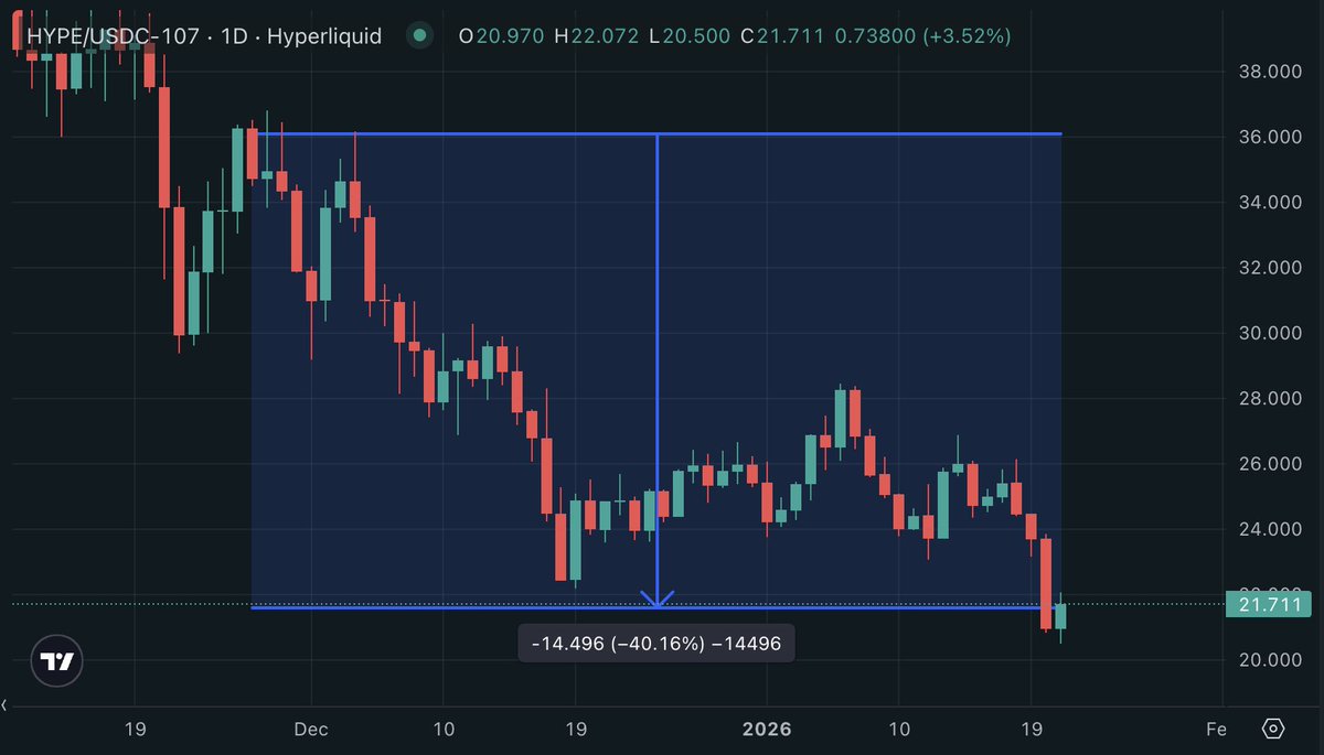 LowHash's tweet image. At current prices,

Even if you sold ALL of your $KNTQ at the tge PICO TOP (~$0.22) to buy more $HYPE that same day (~$36), you are down 2x as much than if you just held @kinetiq_xyz