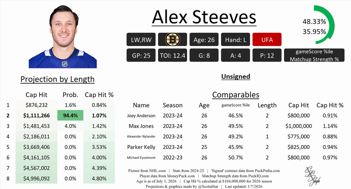 ScotiaStat's tweet photo. Couple of signings today, Alex Steeves with #NHLBruins &amp; Josh Doan with #Sabrehood

Both were a little higher than the model anticipated but are still good contracts

Steeves only has 47 career games played but is still only 26

Doan has been excellent since his trade to Buffalo https://t.co/9AenU7oTbZ