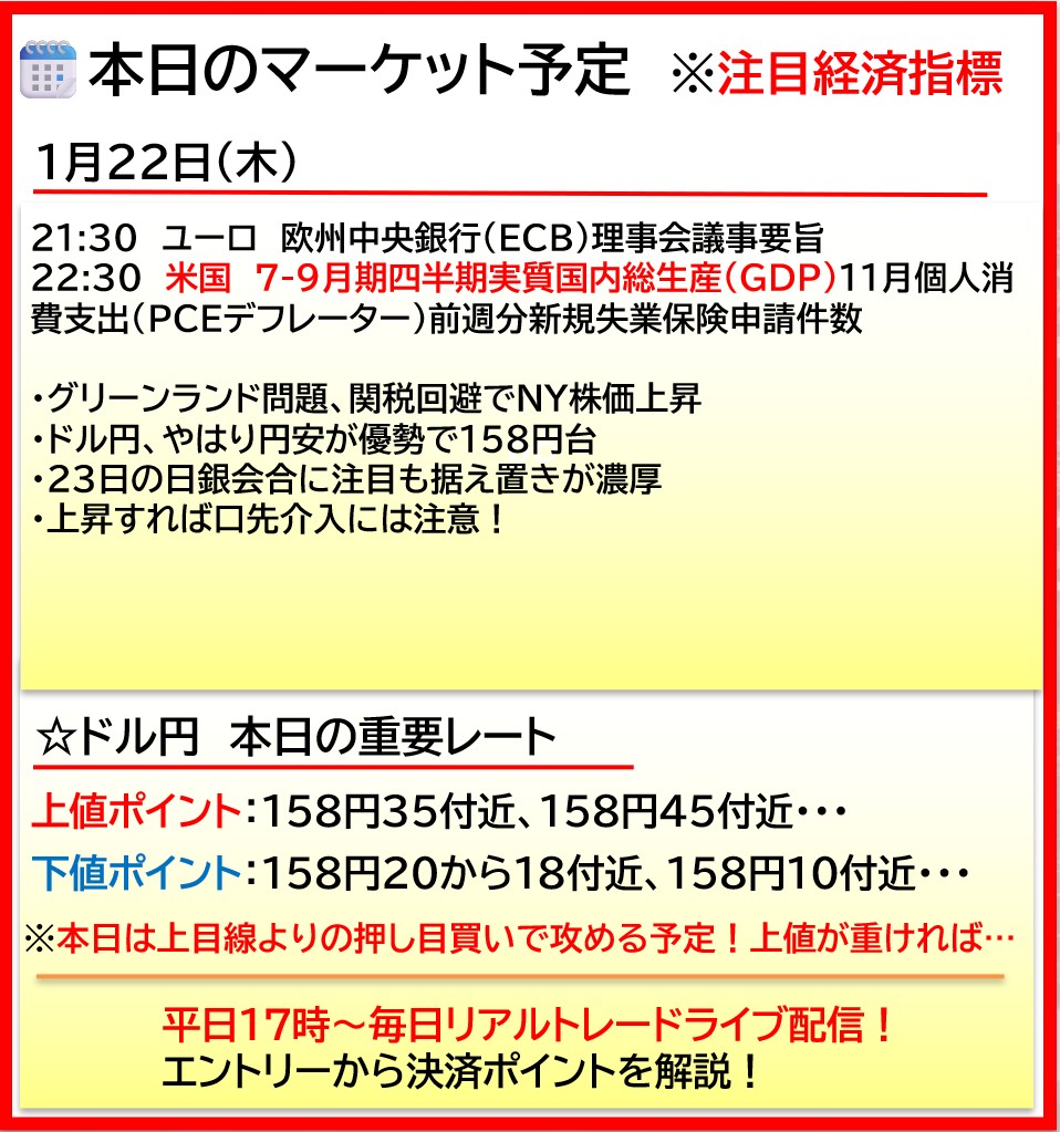 □本日のマーケット｜注目経済指標｜1月22日（木） ・値動きのある重要な指標のみ意識 ・下記の時間帯は乱高下に巻き込まれないように注意 ※今晩の注目指標は「22:30  米国7-9月期四半期実質国内総生産(GDP）前週分新規失業保険申請件数」に注意！ 詳しくはこちら👇 https ...