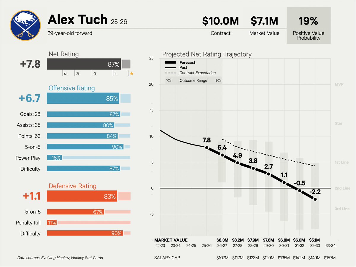 domluszczyszyn's tweet image. Doan + Tuch at $20M combined is fine actually 🧐😂