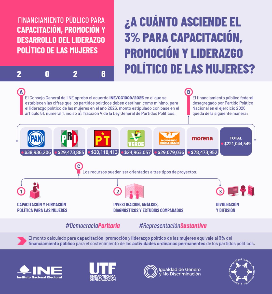 ¿Sabías que el 3% del #FinanciamientoPúblico de los partidos se destina al liderazgo político de las mujeres? 💜

En 2026, el INE aprobó una inversión de más de 221 mdp para fortalecer la representación sustantiva en todo el país, y utilizados para:
✅Capacitación y formación