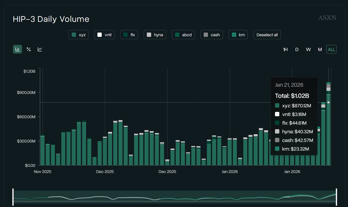 HyperliquidNews's tweet photo. For the first time, HIP-3 volumes exceeded $1 billion in 24 hours.
Total volume is $20.21 billion. https://t.co/mvO36ZaU2C