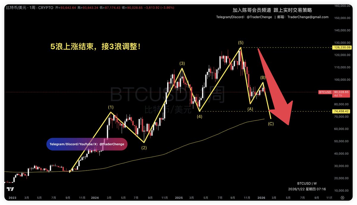 btc 比特币，周线级别，EMA200！ 68000美元是下跌目标位！ 68000美元也是C浪目标！