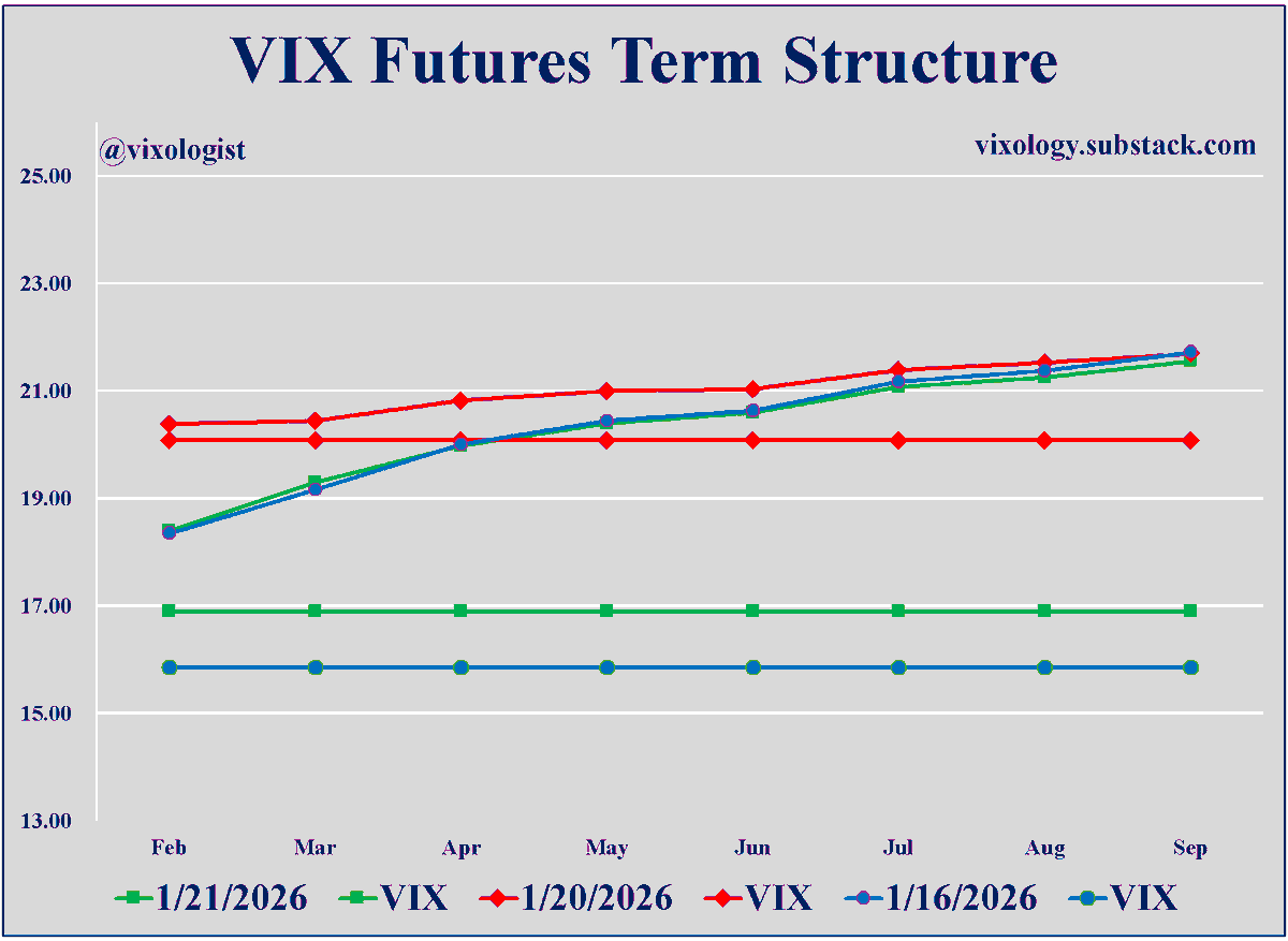 vixologist's tweet photo. $VX futures sayin' that yesterday was hilarious! https://t.co/HHnAXmXs3d