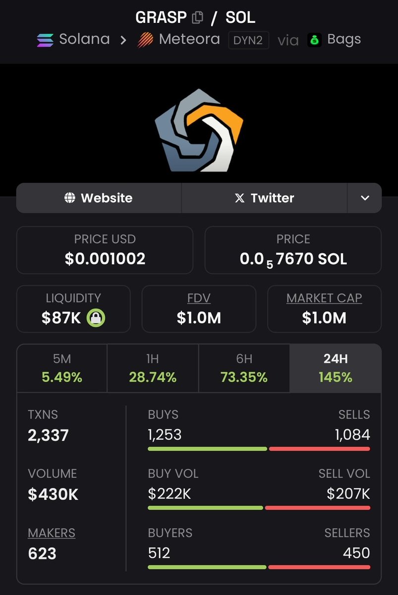 Bullrun_Gravano's tweet photo. $GRASP

See you at $20M soon. 

4uUB9gLxUdh6jRMr1E5hgHEjQo7Z7gMPCjLHAm4KBAGS https://t.co/ReiRe9UBZc
