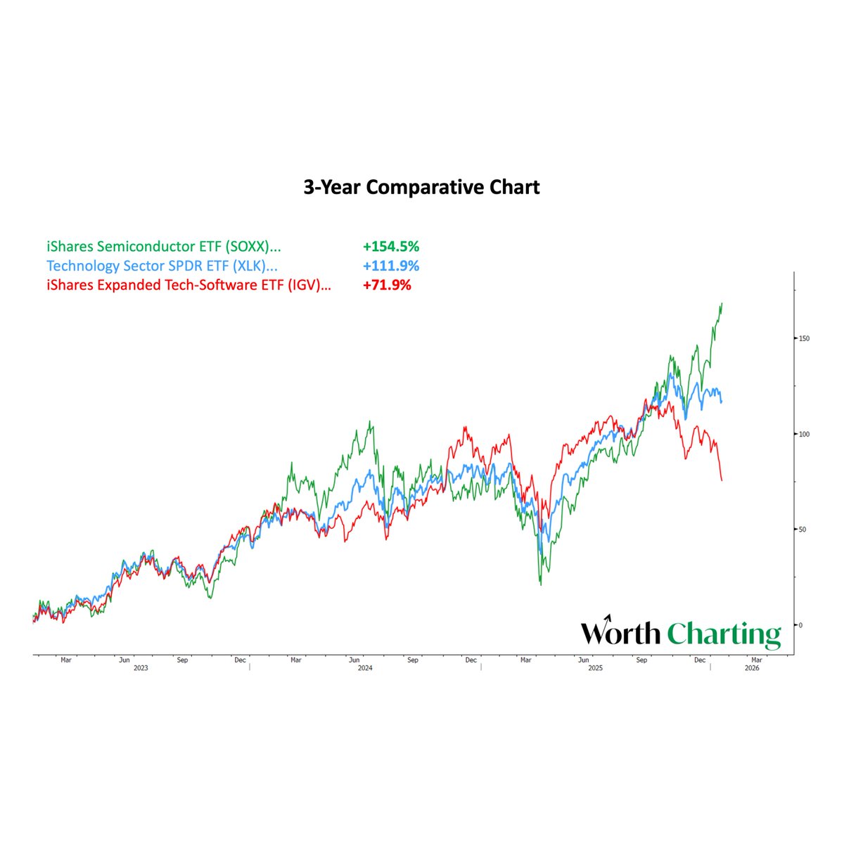 The day-to-day spread between semiconductor stocks (performing well) and  software stocks (performing poorly) is reaching extreme readings... in the  context of week-over-week and month-over-month readings that also are  increasingly extreme. At the