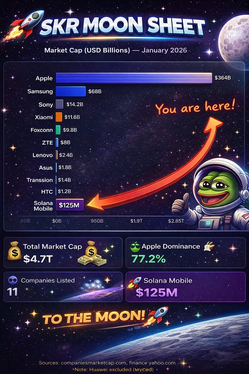 Apple is only 29,160x away.

$SKR - <a href="/solanamobile/">Seeker | Solana Mobile</a>