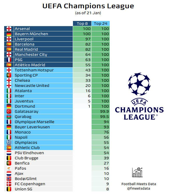 [Projected🔵 UCL Top 8/24 - as of 21 Jan]

🔝 Change in Top 8:

📈 IN: 🇪🇸 Barcelona
📉 OUT: 🇮🇹 Atalanta

🔝 Change in Top 24:

📈 IN: 🇦🇿 Qarabag, 🇪🇸 Athletic Club
📉 OUT: 🇳🇱 PSV, 🇵🇹 Benfica

👉 Enter your own scenarios and see how probabilities change in our 📊 FMD Simulator