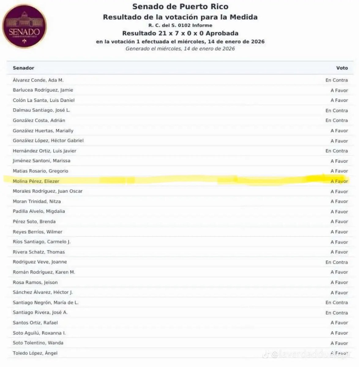 gaboramospr's tweet image. 🙃 Con ustedes los votantes a favor para que el Túnel Minillas lleve el nombre de Carlos “el asesino” Romero Barceló.