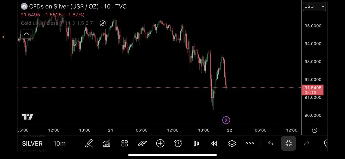 How silver is performing long term then some retard who missed the move switches to 5 min and says it’s over