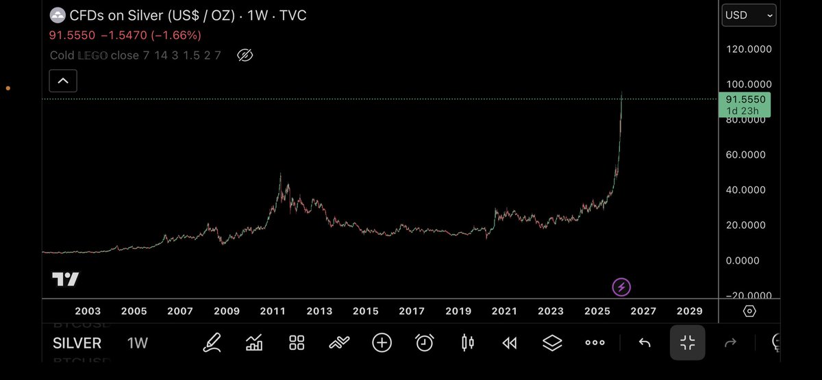 trader1sz's tweet photo. How silver is performing long term then some retard who missed the move switches to 5 min and says it’s over https://t.co/JSgMvfSuAZ