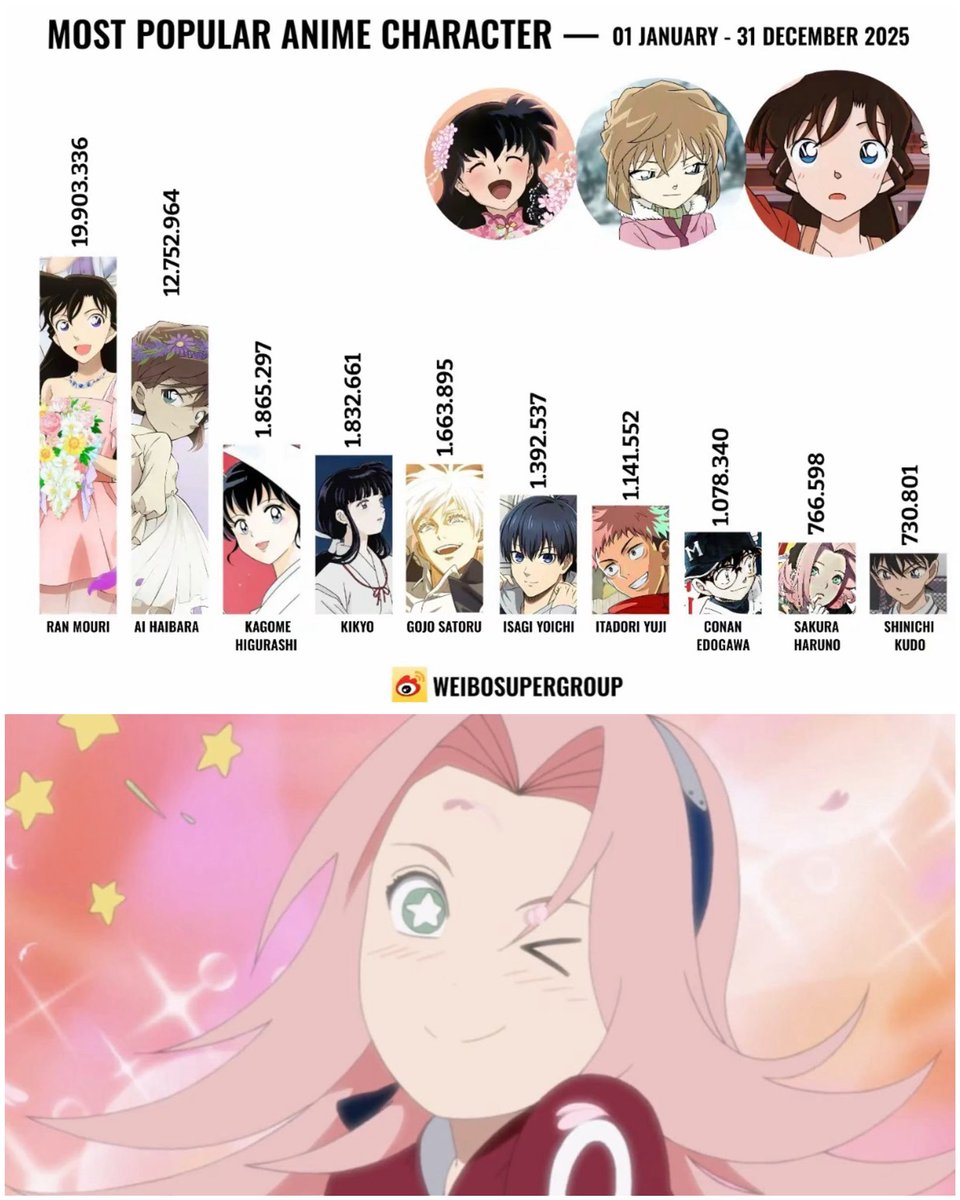 SAKURA HARUNO TOP 10 MOST POPULAR CHAR OF WEIBO 2025 ‼️

Last year, Sakura reached the TOP 10 Super Groups on Weibo and became the most popular Naruto character on the platform! 🥰