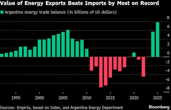 🛢️🇦🇷 Argentina registró su mayor superávit anual en el comercio energético en al menos 33 años, en medio del auge de la producción de petróleo y gas en la formación de shale Vaca Muerta. bloomberglinea.com/latinoamerica/…
