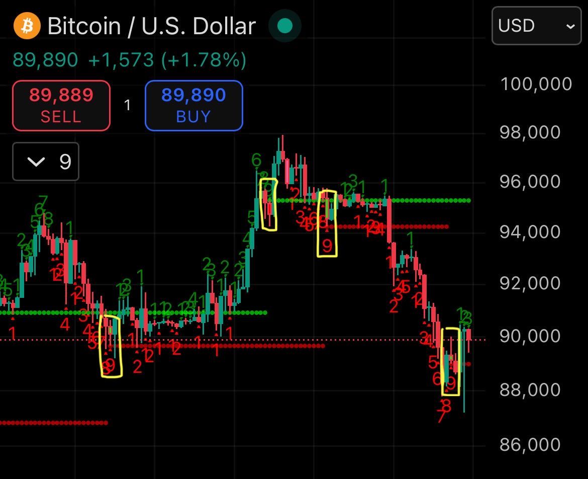 Los 9s apareciendo en velas de 4 horas en #Bitcoin ¿Qué dice @BtcAndres?