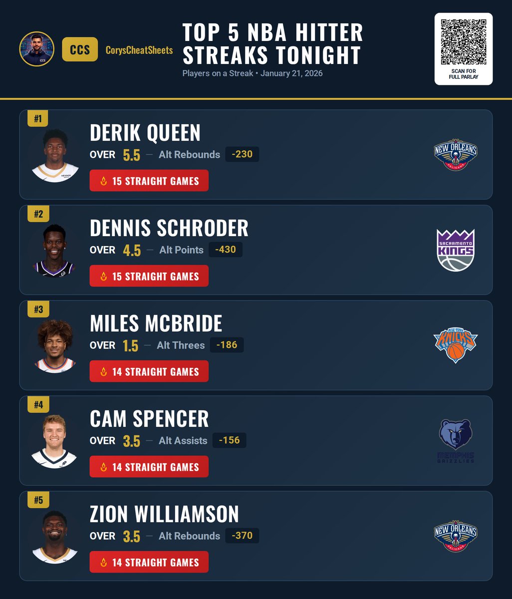CoryCheatSheets's tweet image. I’m LEAKING the top 5 NBA streaks tonight 

1️⃣ Derik Queen — OVER 5.5 rebounds (15 straight)
2️⃣ Dennis Schroder — OVER 4.5 points (15 straight)
3️⃣ Miles McBride — OVER 1.5 threes (14 straight)
4️⃣ Cam Spencer — OVER 3.5 assists (14 straight)
5️⃣ Zion Williamson — OVER 3.5 rebounds…