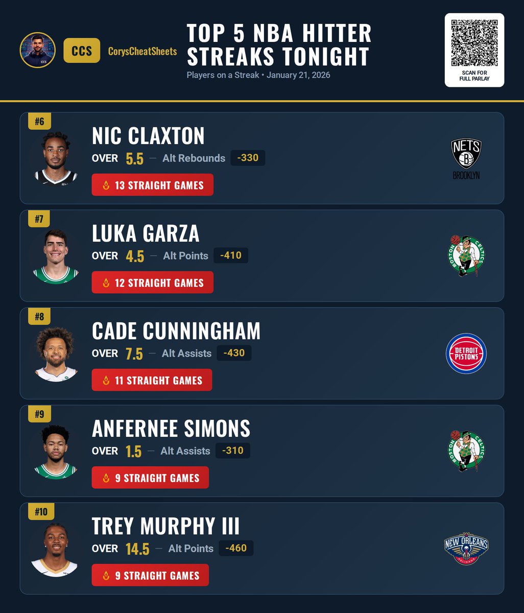 CoryCheatSheets's tweet image. Here’s a free preview of some of the top streaks tonight 🔥

🔥 Nic Claxton — OVER 5.5 rebounds (13 straight)
🔥 Luka Garza — OVER 4.5 points (12 straight)
🔥 Cade Cunningham — OVER 7.5 assists (11 straight)
🔥 Anfernee Simons — OVER 1.5 assists (9 straight)
🔥 Trey Murphy III —…